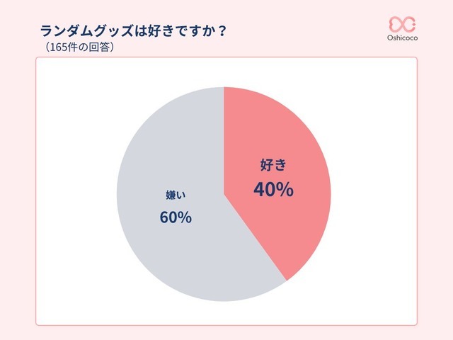 約4割はランダムグッズが「好き」だと判明