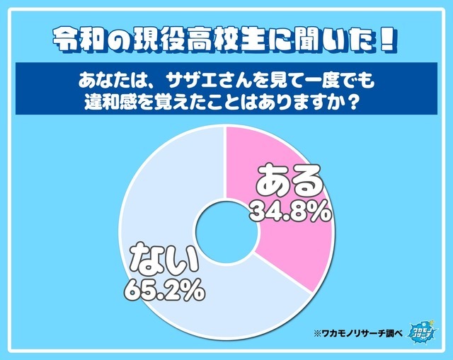 ワカモノリサーチ「『サザエさん』を見て違和感を覚えたことがありますか？」