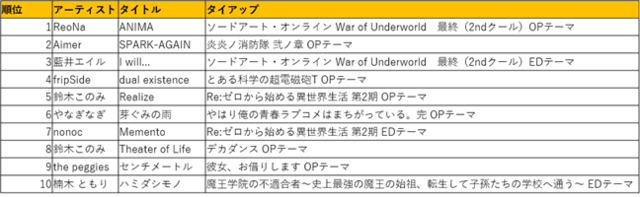 「mora 2020年 夏アニメ（7～9月クール） 覇権アニソンランキングTOP10」