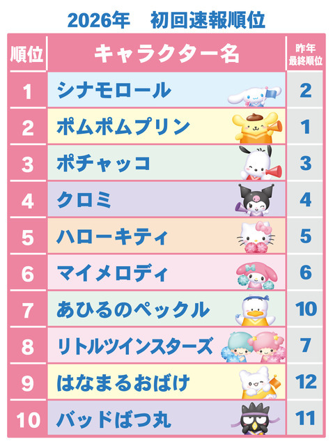 「2026年サンリオキャラクター大賞」初回速報順位