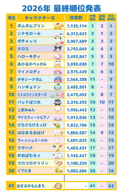 「2026年サンリオキャラクター大賞」最終順位