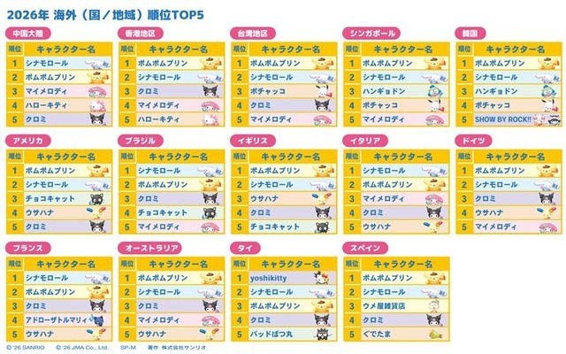 「2026年サンリオキャラクター大賞」海外(国/地域)最終順位TOP5