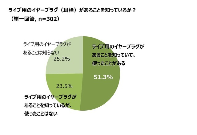 オーディオテクニカ、音楽フェスやライブの楽しみ方について調査