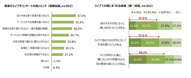 オーディオテクニカ、音楽フェスやライブの楽しみ方について調査