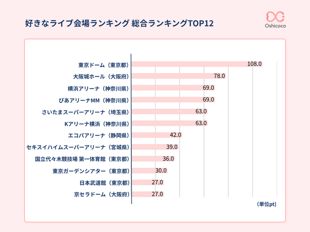 推し活層が選ぶ「好きなライブ会場」ランキング