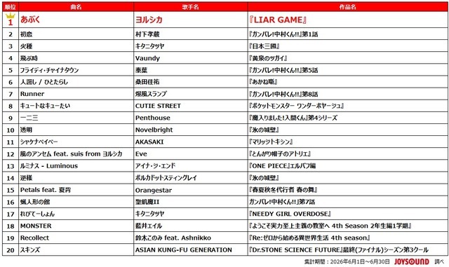 2026春アニメ 主題歌カラオケランキングBest20を発表！　キタニタツヤ「火種」３位に！首位は？！【JOYSOUND】