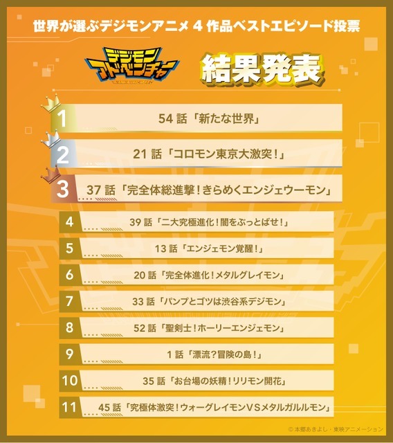 「世界が選ぶデジモンアニメ4作品ベストエピソード投票」結果発表『デジモンアドベンチャー』