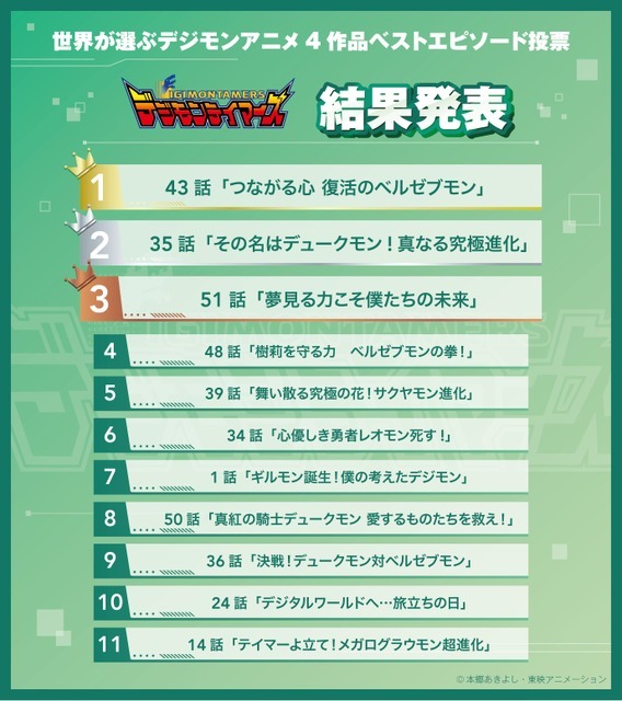 「世界が選ぶデジモンアニメ4作品ベストエピソード投票」結果発表『デジモンテイマーズ』