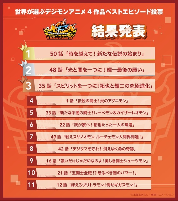 「世界が選ぶデジモンアニメ4作品ベストエピソード投票」結果発表『デジモンフロンティア』