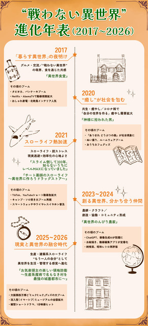 2026年夏アニメは“戦わない異世界”が熱い！ 異世界で見つける“頑張りすぎない生き方