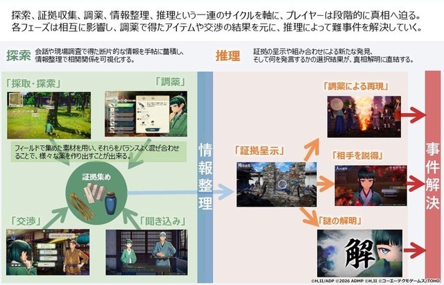 ゲームサイクル