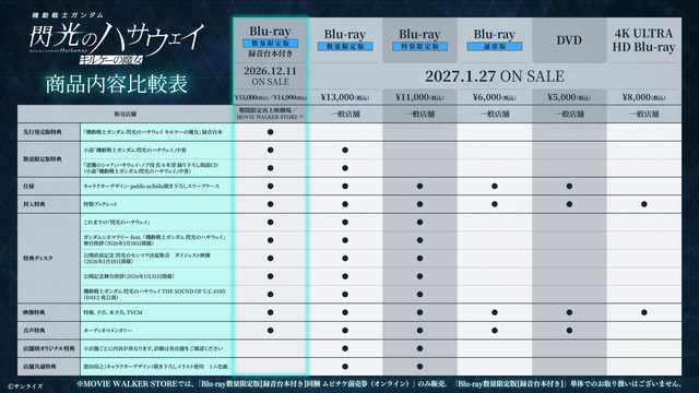 映画『機動戦士ガンダム 閃光のハサウェイ キルケーの魔女』商品内容比較表