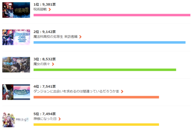 「2020秋アニメ“今期何見てる？”」総合ランキング