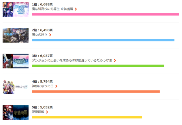 「2020秋アニメ“今期何見てる？”」性別ランキング：男性