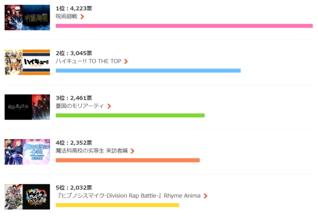 「2020秋アニメ“今期何見てる？”」性別ランキング：女性