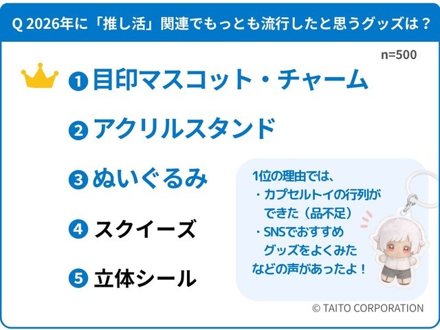 2026年に流行したと思う推し活関連グッズでは「目印マスコット・チャーム」が1位！