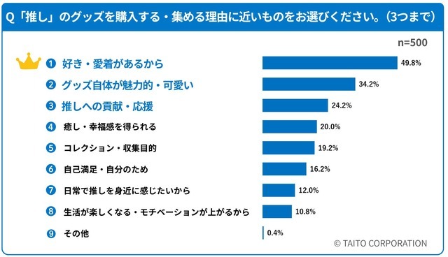 Q.「推し」のグッズを購入する・集める理由に近いものをお選びください。