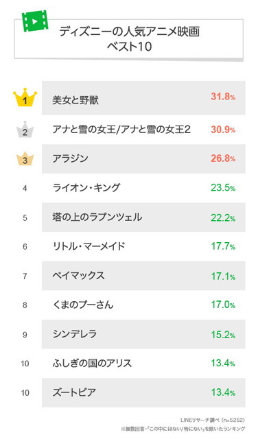 ディズニーの人気アニメ映画ベスト10