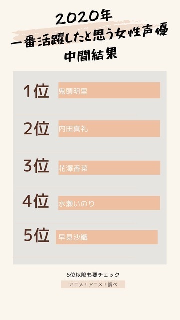 [2020年 一番活躍したと思う女性声優 中間結果]TOP５