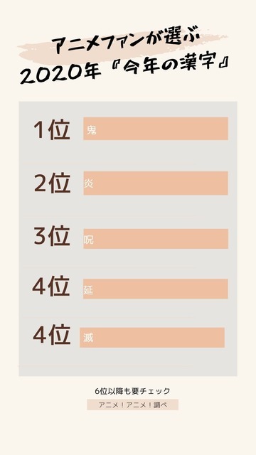[アニメファンが選ぶ2020年『今年の漢字』]TOP5