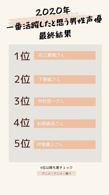 [2020年に一番活躍したと思う男性声優]TOP5