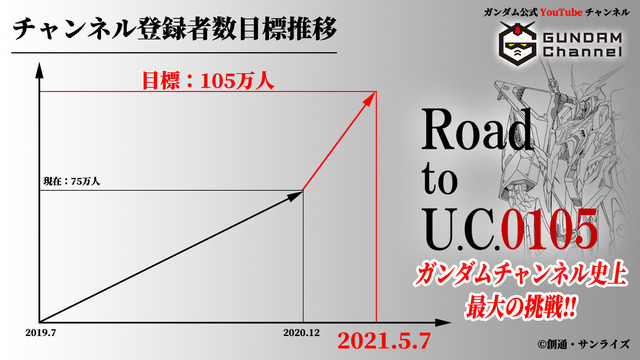 ガンダムチャンネル「Road to U.C.0105」