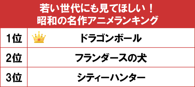 gooランキング（グーランキング）「若い世代にも見てほしい！昭和の名作アニメランキング」