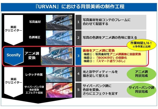 「『URVAN』における背景美術の制作工程」（C）東映アニメーション