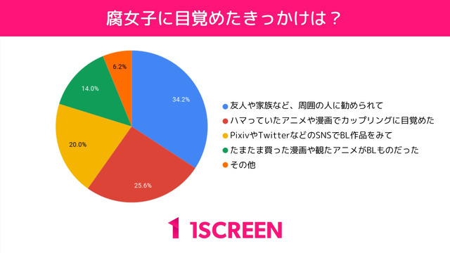 質問内容2「腐女子・男子に目覚めたきっかけは？」