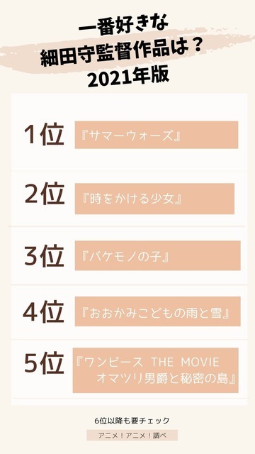 [一番好きな細田守監督作品は？ 2021年版]TOP５