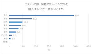 カラコンのプロ!? コスプレイヤー100 人に調査！コスプレイヤーが使うカラコンの色１位は青！