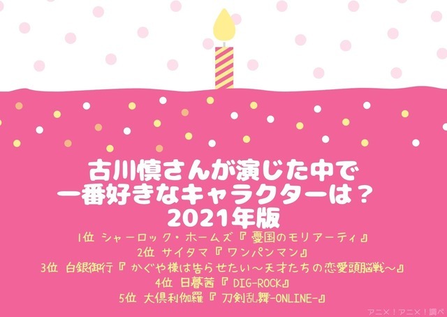 [古川慎さんが演じた中で一番好きなキャラクターは？ 2021年版]TOP５