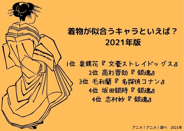 着物が似合うキャラといえば？ 3位「名探偵コナン」毛利蘭、2位「銀魂」高杉晋助、1位は…＜21年版＞