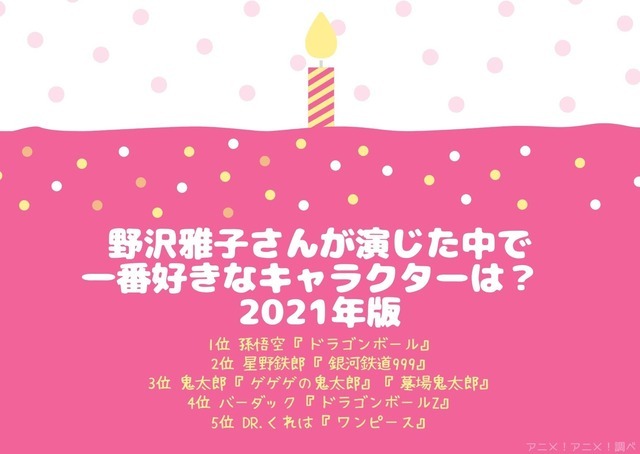 [野沢雅子さんが演じた中で一番好きなキャラクターは？ 2021年版]TOP５