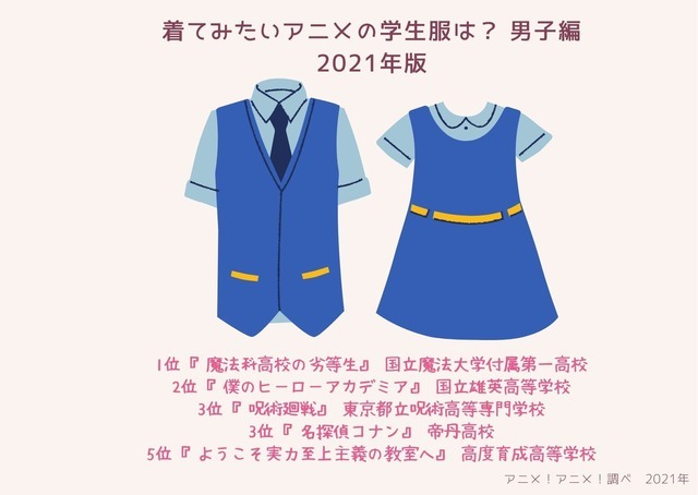 [着てみたいアニメの学生服は？ 男子編 2021年版]TOP5