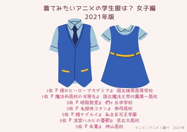 [着てみたいアニメの学生服は？ 女子編 2021年版]TOp5