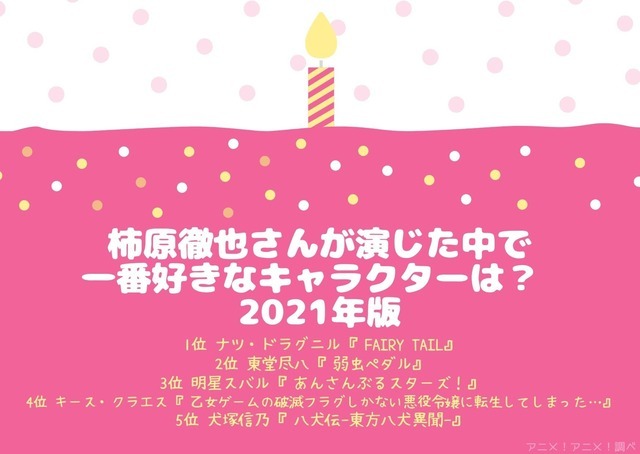 [柿原徹也さんが演じた中で一番好きなキャラクターは？ 2021年版]TOP５