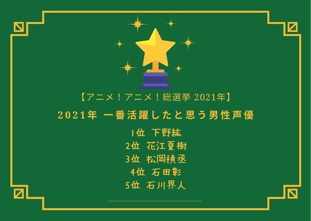 [2021年 一番活躍したと思う男性声優]TOP５