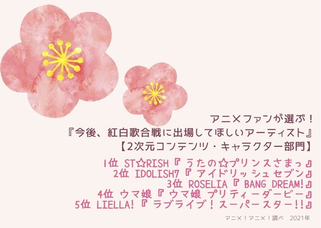 [アニメファンが選ぶ『今後、紅白歌合戦に出場してほしいアーティスト』 2次元コンテンツ・キャラクター部門]TOP５