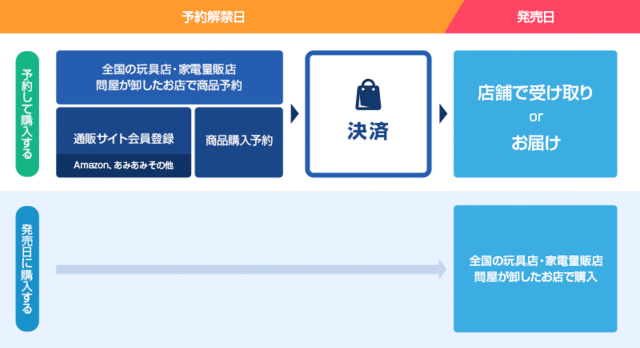 一般店頭販売商品 ご購入の流れ