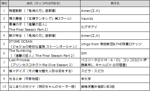 通信カラオケDAM 2022年冬アニメ主題歌 楽曲別カラオケランキング