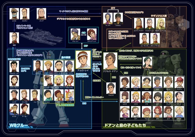 『機動戦士ガンダム ククルス・ドアンの島』キャラクター相関図（C）創通・サンライズ