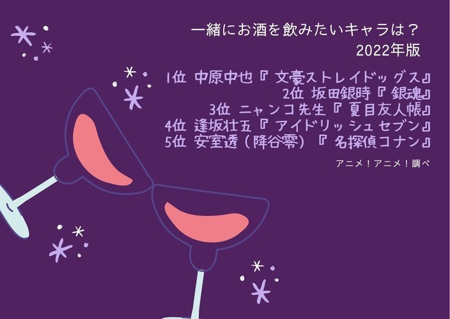 [一緒にお酒を飲みたいキャラは？ 2022年版]TOP５