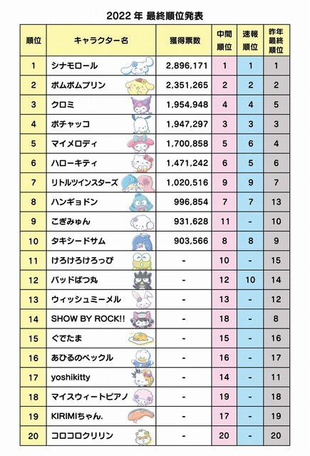 「2022年サンリオキャラクター大賞」最終順位トップ20（C）’22 SANRIO S/D·G S/F·G SP-M 著作（株）サンリオ