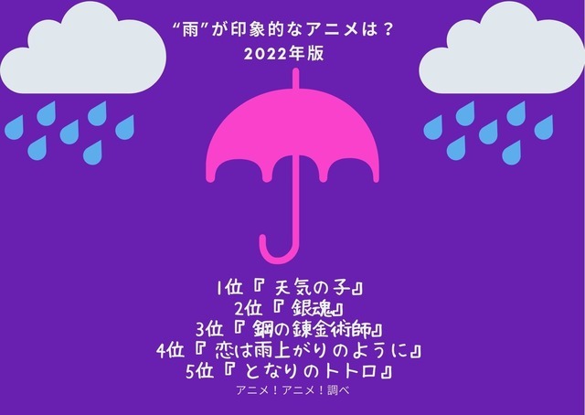 [“雨”が印象的なアニメは？ 2022年版]TOP５