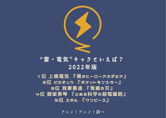 [“雷・電気”キャラといえば？ 2022年版]TOP５