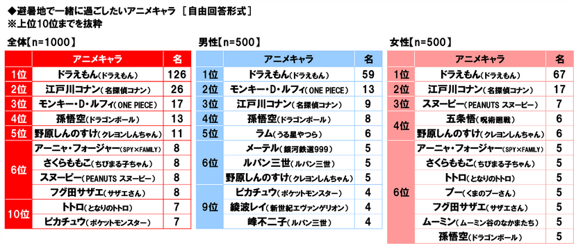 「避暑地で一緒に過ごしたいアニメキャラ」アンケート