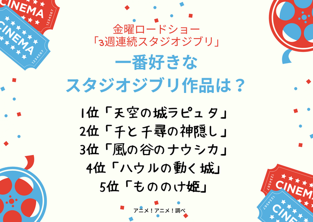 「金ロー3週連続スタジオジブリ！一番好きなジブリ作品は？」ランキング1位～5位を見る