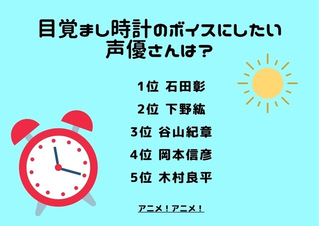 「目覚まし時計のボイスにしたい声優さんは？」ランキング1位から5位を見る