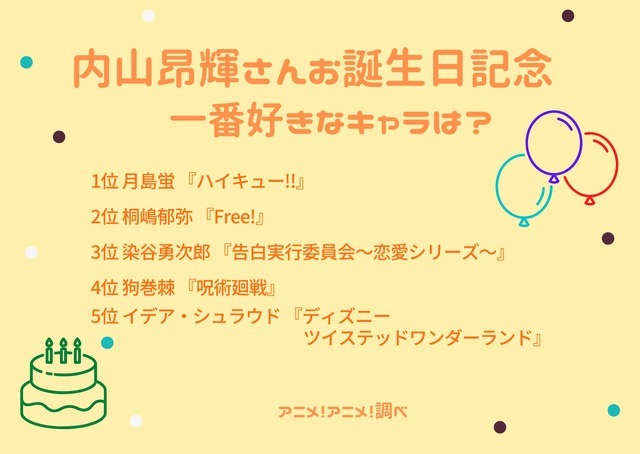 「内山昂輝さんお誕生日記念！一番好きなキャラは？」ランキング1位から5位